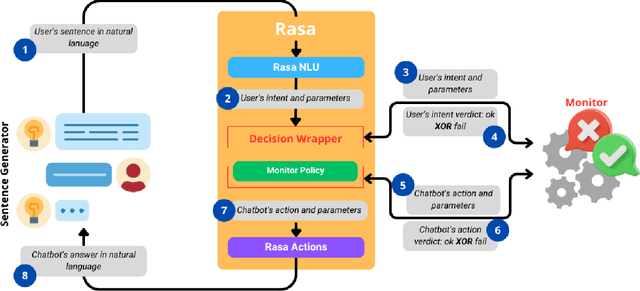 Figure 2 for RV4Chatbot: Are Chatbots Allowed to Dream of Electric Sheep?