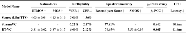 Figure 2 for RT-VC: Real-Time Zero-Shot Voice Conversion with Speech Articulatory Coding