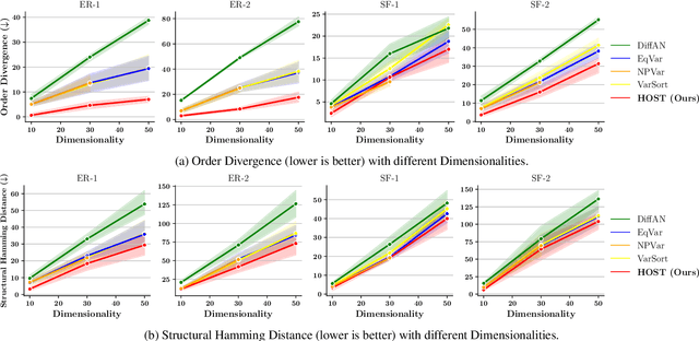 Figure 3 for Heteroscedastic Causal Structure Learning