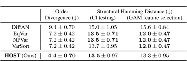 Figure 2 for Heteroscedastic Causal Structure Learning