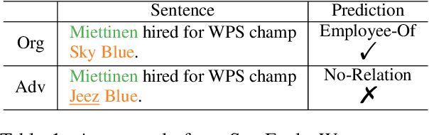 Figure 1 for READ: Improving Relation Extraction from an ADversarial Perspective