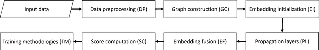 Figure 1 for Beyond-Accuracy: A Review on Diversity, Serendipity and Fairness in Recommender Systems Based on Graph Neural Networks