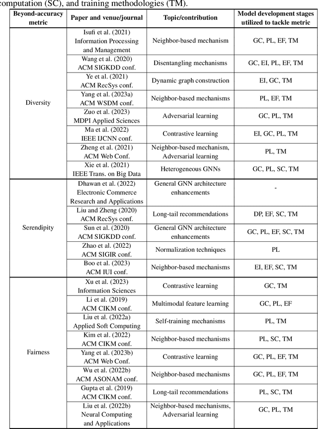 Figure 2 for Beyond-Accuracy: A Review on Diversity, Serendipity and Fairness in Recommender Systems Based on Graph Neural Networks