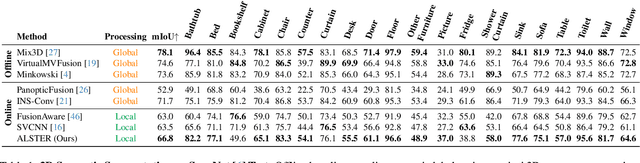 Figure 2 for ALSTER: A Local Spatio-Temporal Expert for Online 3D Semantic Reconstruction