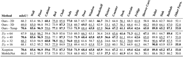 Figure 4 for ALSTER: A Local Spatio-Temporal Expert for Online 3D Semantic Reconstruction