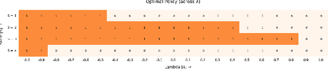 Figure 1 for Indexability of Finite State Restless Multi-Armed Bandit and Rollout Policy