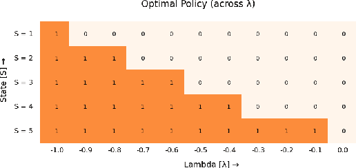 Figure 2 for Indexability of Finite State Restless Multi-Armed Bandit and Rollout Policy