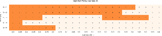 Figure 3 for Indexability of Finite State Restless Multi-Armed Bandit and Rollout Policy