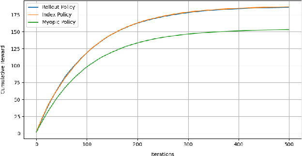 Figure 4 for Indexability of Finite State Restless Multi-Armed Bandit and Rollout Policy