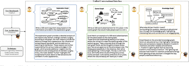 Figure 1 for G-Retriever: Retrieval-Augmented Generation for Textual Graph Understanding and Question Answering