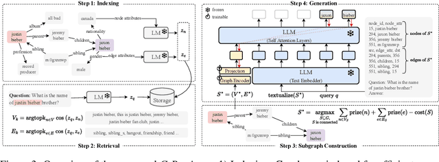 Figure 4 for G-Retriever: Retrieval-Augmented Generation for Textual Graph Understanding and Question Answering