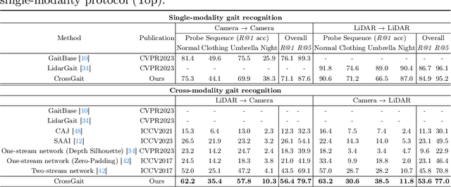 Figure 2 for Cross-Modality Gait Recognition: Bridging LiDAR and Camera Modalities for Human Identification