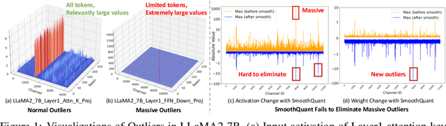 Figure 1 for Rotation and Permutation for Advanced Outlier Management and Efficient Quantization of LLMs