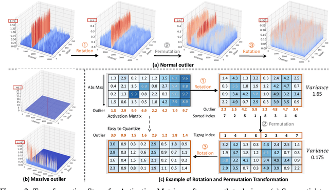 Figure 3 for Rotation and Permutation for Advanced Outlier Management and Efficient Quantization of LLMs