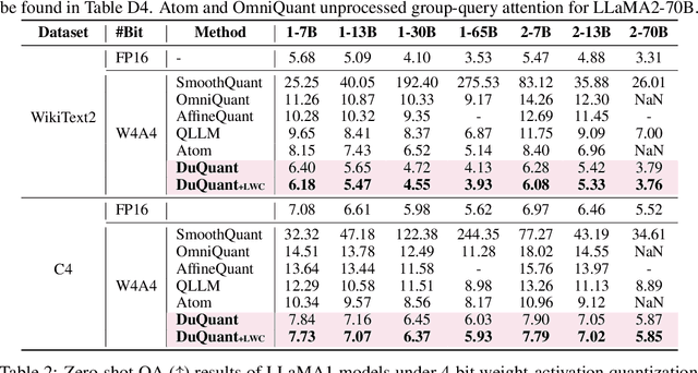 Figure 2 for Rotation and Permutation for Advanced Outlier Management and Efficient Quantization of LLMs