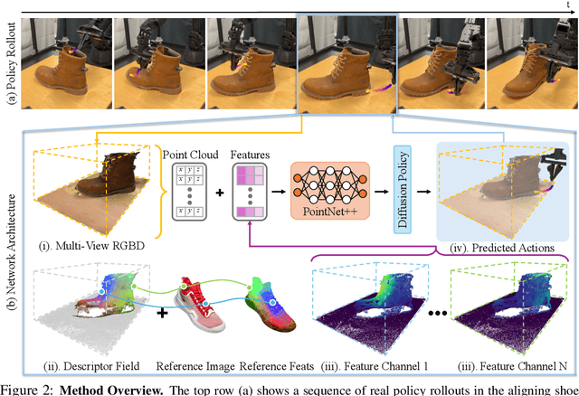 Figure 2 for GenDP: 3D Semantic Fields for Category-Level Generalizable Diffusion Policy