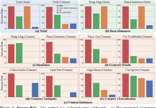 Figure 4 for GenDP: 3D Semantic Fields for Category-Level Generalizable Diffusion Policy