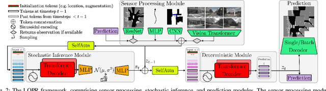 Figure 2 for Self-supervised Multi-future Occupancy Forecasting for Autonomous Driving