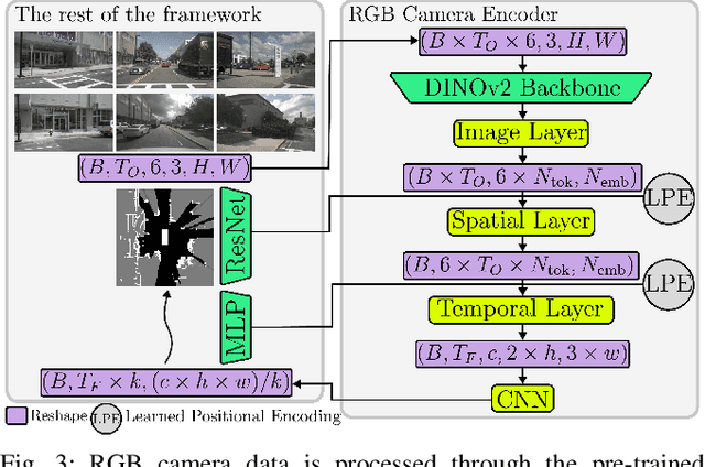 Figure 3 for Self-supervised Multi-future Occupancy Forecasting for Autonomous Driving