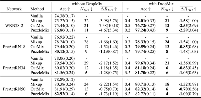 Figure 2 for DropMix: Reducing Class Dependency in Mixed Sample Data Augmentation