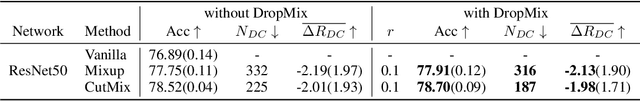 Figure 4 for DropMix: Reducing Class Dependency in Mixed Sample Data Augmentation