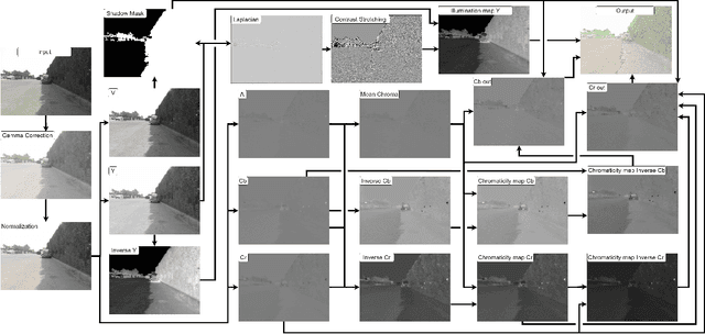 Figure 1 for Shadow Erosion and Nighttime Adaptability for Camera-Based Automated Driving Applications