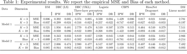 Figure 1 for Direct Bias-Correction Term Estimation for Propensity Scores and Average Treatment Effect Estimation