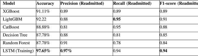 Figure 2 for Comparative Analysis of LSTM Neural Networks and Traditional Machine Learning Models for Predicting Diabetes Patient Readmission