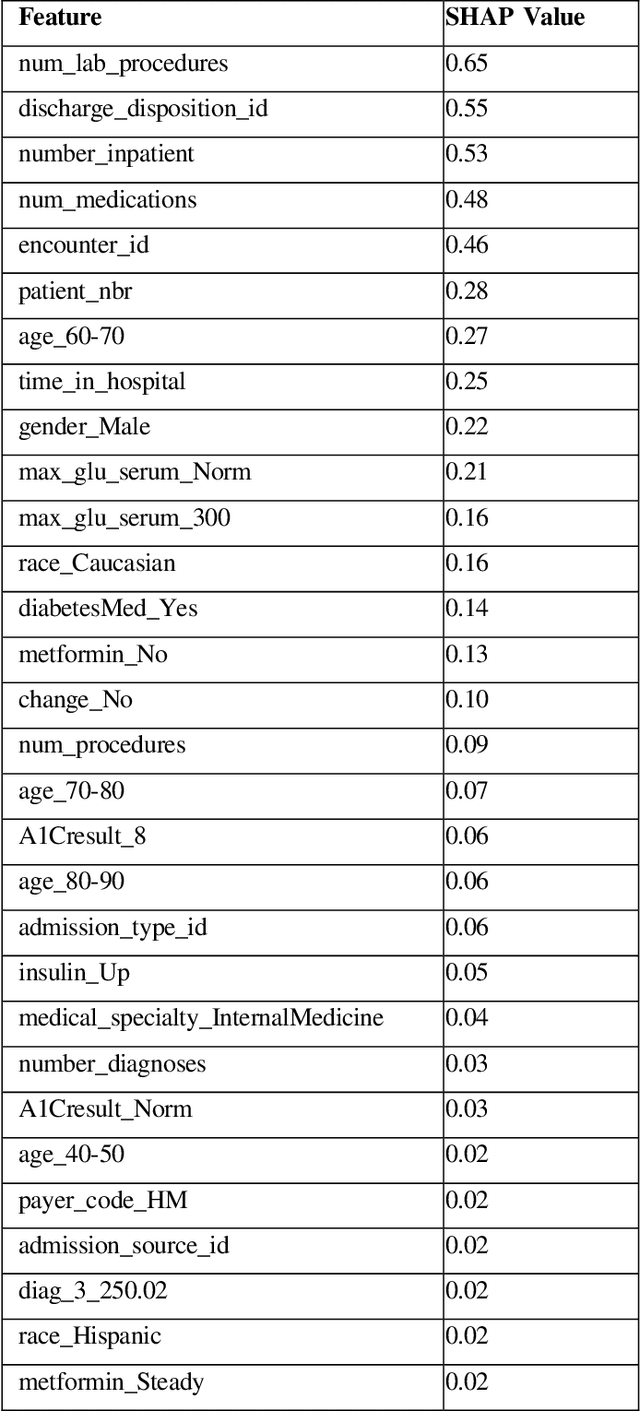 Figure 3 for Comparative Analysis of LSTM Neural Networks and Traditional Machine Learning Models for Predicting Diabetes Patient Readmission