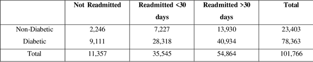 Figure 1 for Comparative Analysis of LSTM Neural Networks and Traditional Machine Learning Models for Predicting Diabetes Patient Readmission