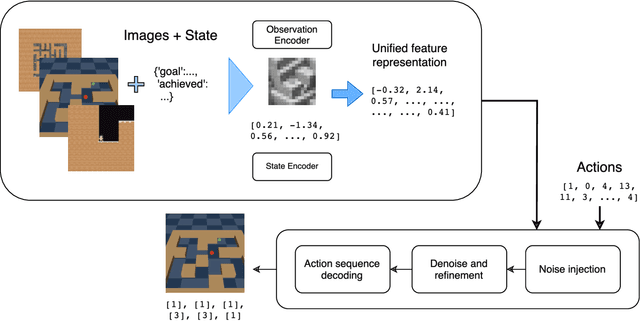 Figure 1 for Exploration and Adaptation in Non-Stationary Tasks with Diffusion Policies