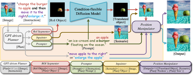 Figure 3 for Image Translation as Diffusion Visual Programmers