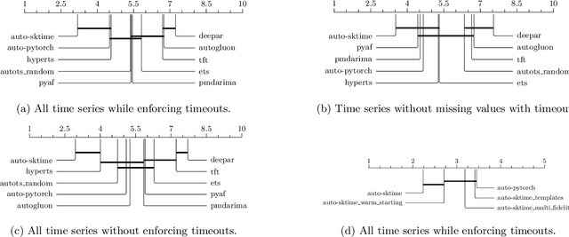 Figure 4 for auto-sktime: Automated Time Series Forecasting