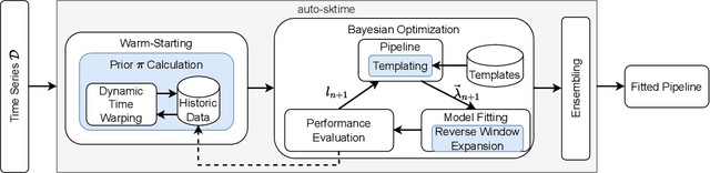 Figure 1 for auto-sktime: Automated Time Series Forecasting