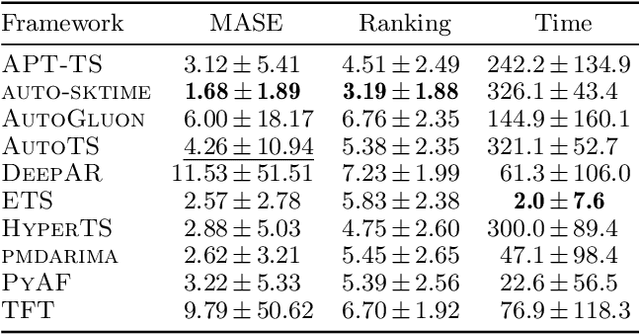 Figure 2 for auto-sktime: Automated Time Series Forecasting