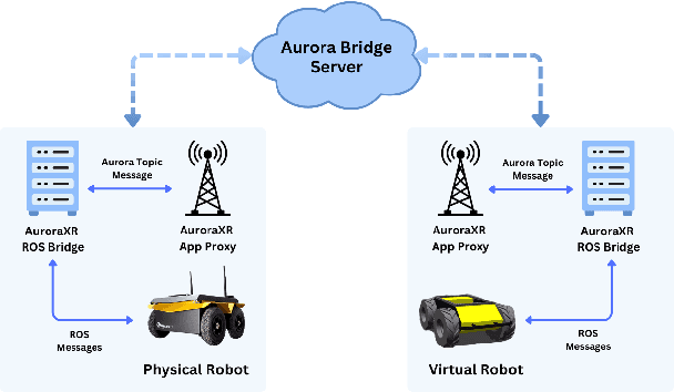 Figure 2 for SERN: Simulation-Enhanced Realistic Navigation for Multi-Agent Robotic Systems in Contested Environments