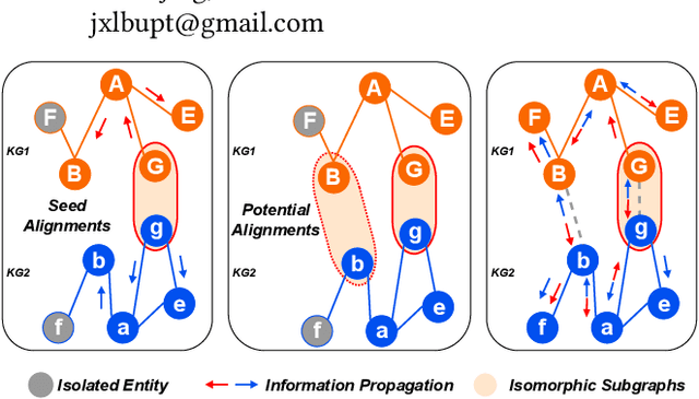 Figure 1 for Understanding and Guiding Weakly Supervised Entity Alignment with Potential Isomorphism Propagation