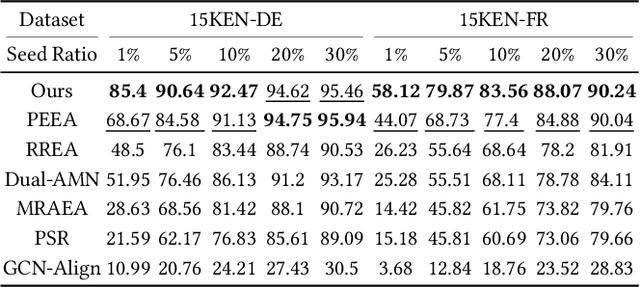 Figure 4 for Understanding and Guiding Weakly Supervised Entity Alignment with Potential Isomorphism Propagation