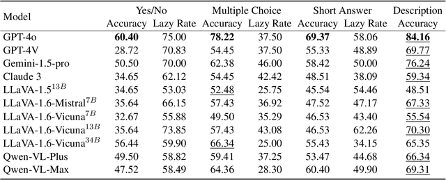 Figure 2 for Difficult Task Yes but Simple Task No: Unveiling the Laziness in Multimodal LLMs