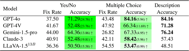 Figure 4 for Difficult Task Yes but Simple Task No: Unveiling the Laziness in Multimodal LLMs