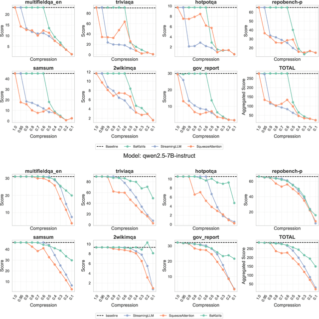 Figure 3 for BaKlaVa -- Budgeted Allocation of KV cache for Long-context Inference