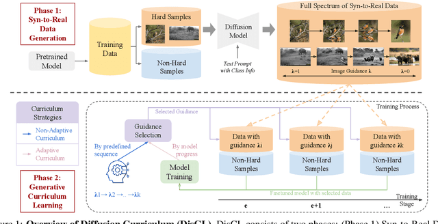 Figure 1 for Diffusion Curriculum: Synthetic-to-Real Generative Curriculum Learning via Image-Guided Diffusion