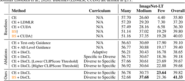 Figure 2 for Diffusion Curriculum: Synthetic-to-Real Generative Curriculum Learning via Image-Guided Diffusion