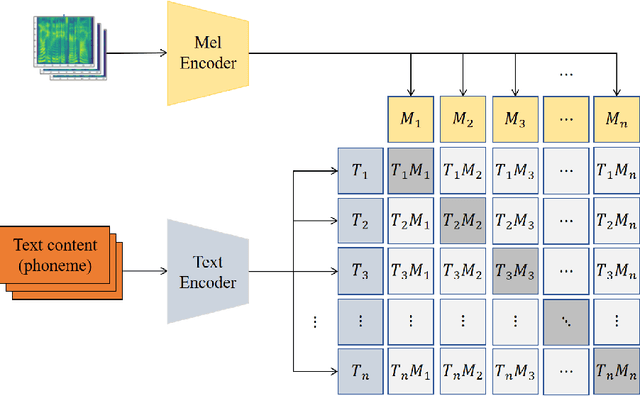 Figure 1 for Clip-TTS: Contrastive Text-content and Mel-spectrogram, A High-Huality Text-to-Speech Method based on Contextual Semantic Understanding