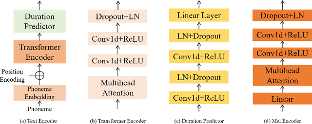 Figure 3 for Clip-TTS: Contrastive Text-content and Mel-spectrogram, A High-Huality Text-to-Speech Method based on Contextual Semantic Understanding