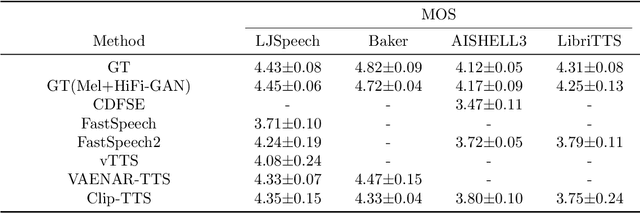Figure 2 for Clip-TTS: Contrastive Text-content and Mel-spectrogram, A High-Huality Text-to-Speech Method based on Contextual Semantic Understanding