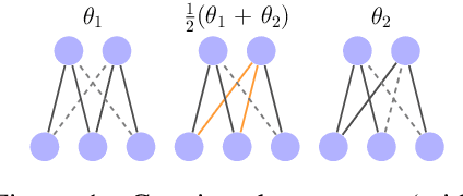 Figure 1 for Sparse Model Soups: A Recipe for Improved Pruning via Model Averaging