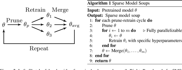 Figure 3 for Sparse Model Soups: A Recipe for Improved Pruning via Model Averaging