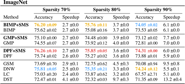 Figure 4 for Sparse Model Soups: A Recipe for Improved Pruning via Model Averaging