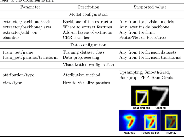 Figure 1 for CaBRNet, an open-source library for developing and evaluating Case-Based Reasoning Models